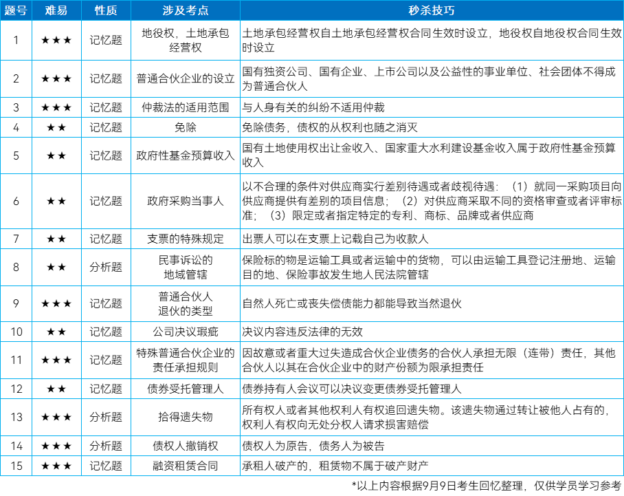 中級經(jīng)濟法考點回憶及秒殺技