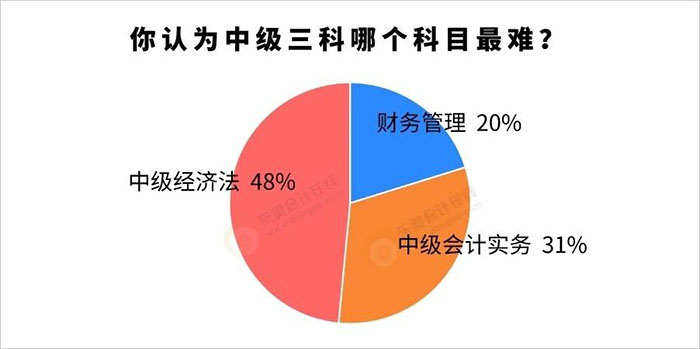 你認(rèn)為中級(jí)會(huì)計(jì)三科哪個(gè)科目最難?