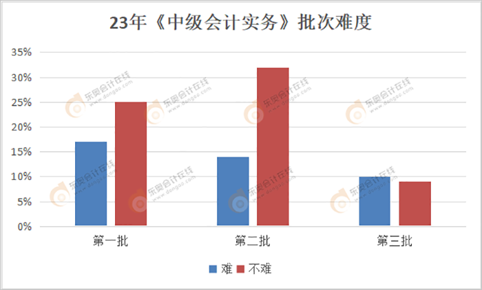 《中級(jí)會(huì)計(jì)實(shí)務(wù)》各批次難度