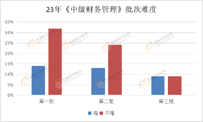 中級(jí)會(huì)計(jì)《財(cái)務(wù)管理》各批次難度