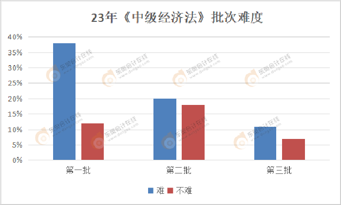 中級(jí)會(huì)計(jì)《經(jīng)濟(jì)法》各批次難度