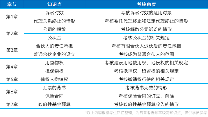 經(jīng)濟(jì)法客觀題考點(diǎn)