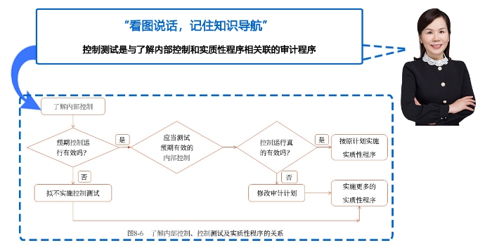 劉圣妮流程圖