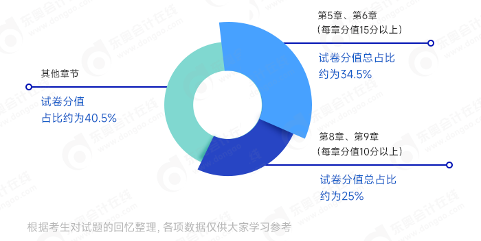 中級(jí)財(cái)務(wù)管理重點(diǎn)章節(jié)