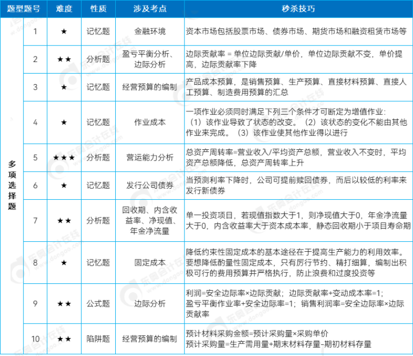 中級(jí)財(cái)務(wù)管理多選題