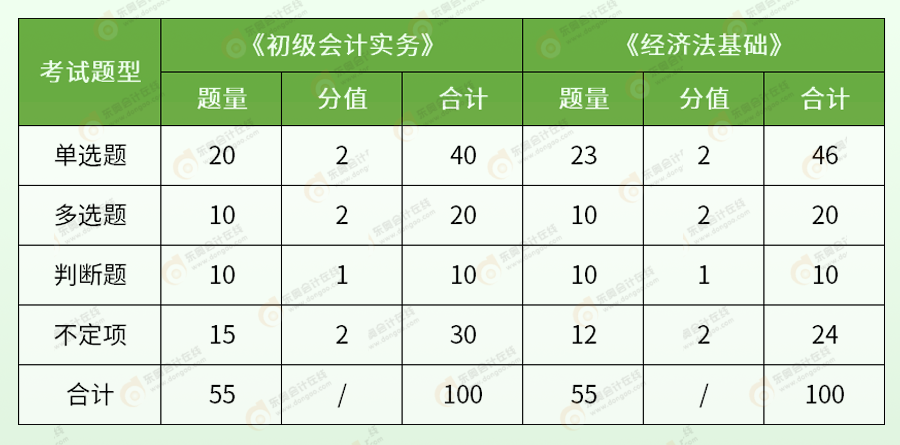 初級(jí)會(huì)計(jì)考試