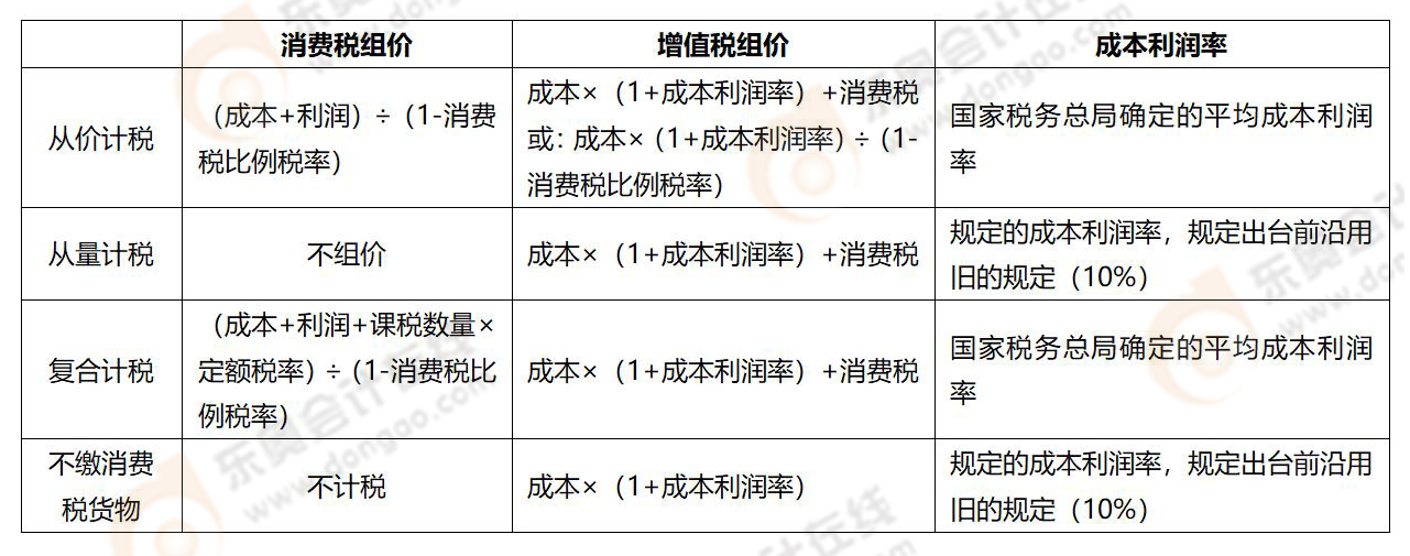 《稅法一》易錯易混知識點