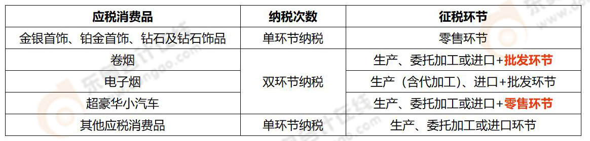 《稅法一》易錯易混知識點