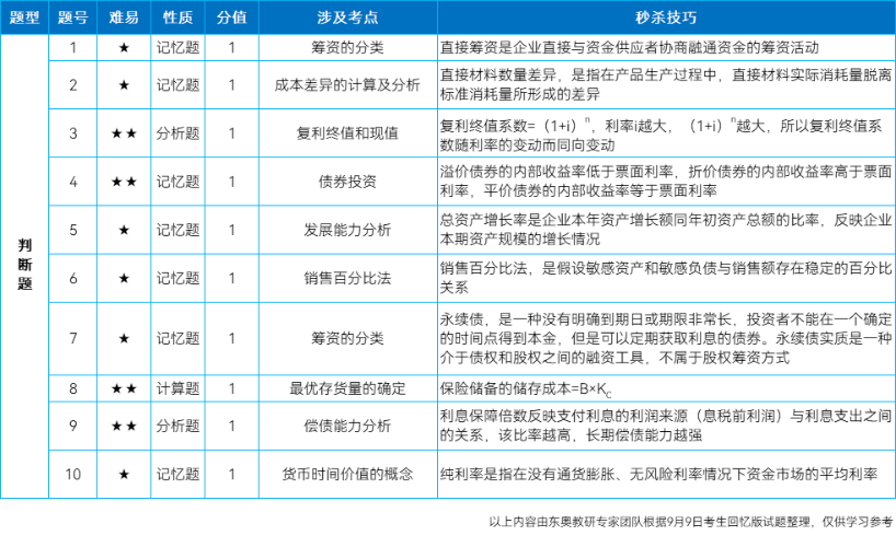 中級財(cái)務(wù)管理判斷題