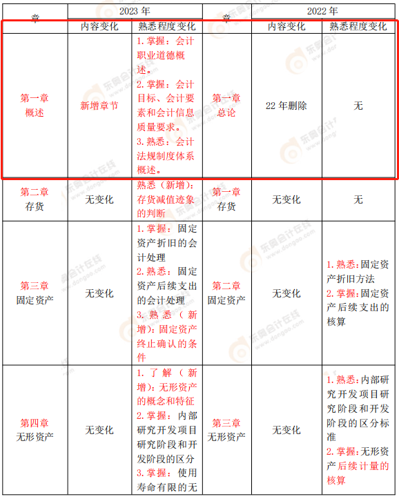 2023公布的《中級會計實務(wù)》考試大綱