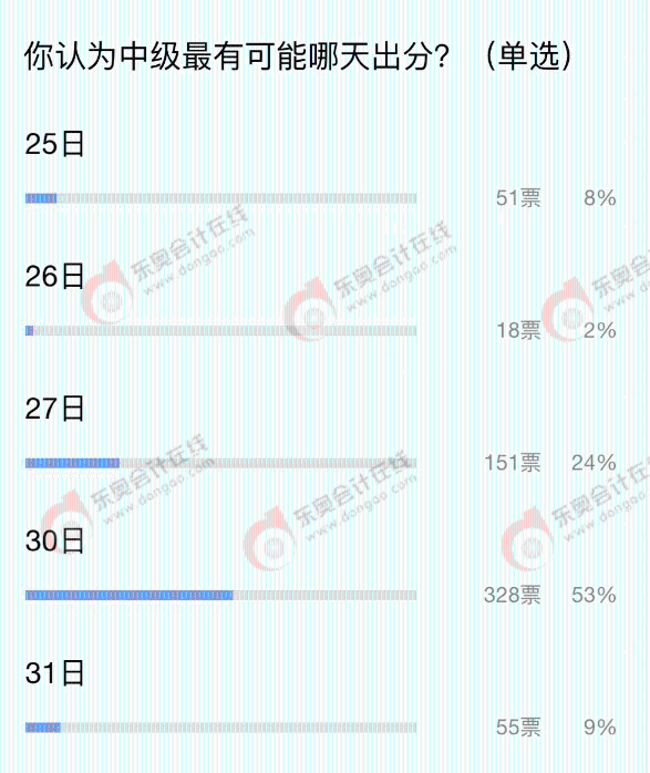 中級(jí)會(huì)計(jì)哪天出分