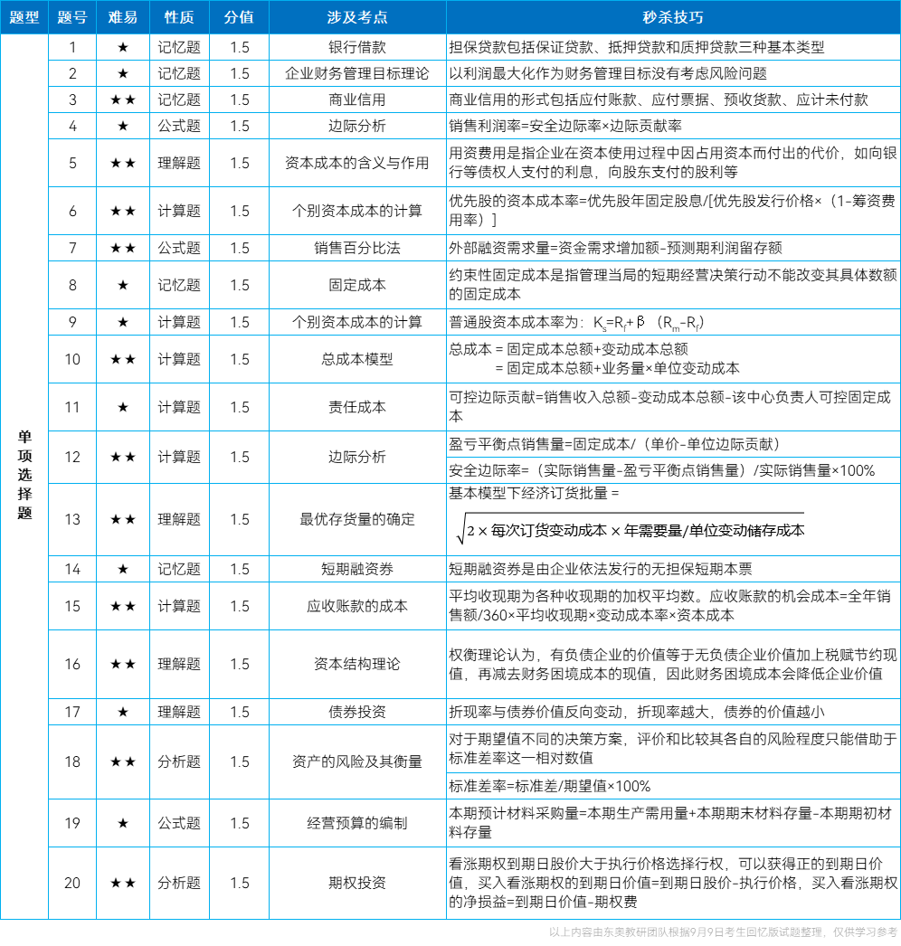 中級會計師單選題考點回憶