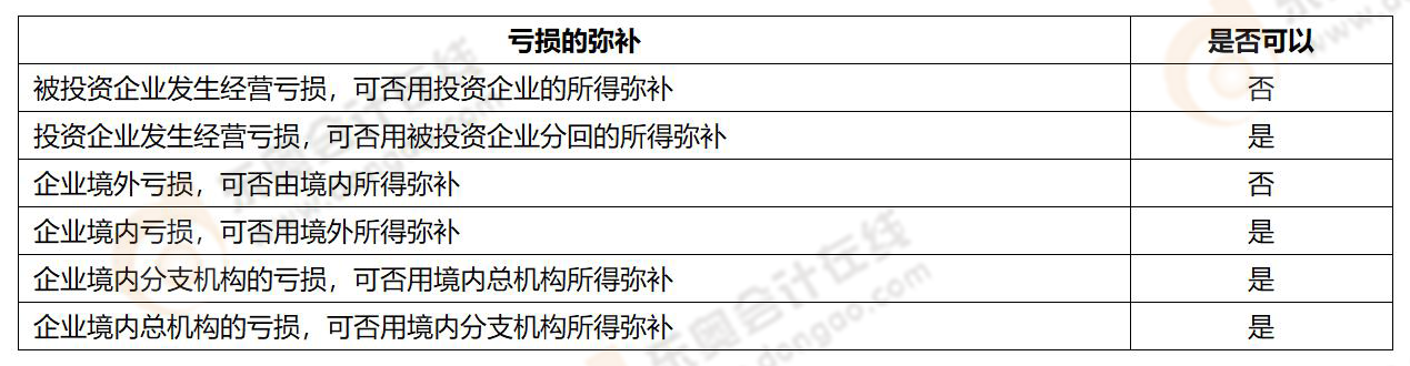 易錯易混知識點