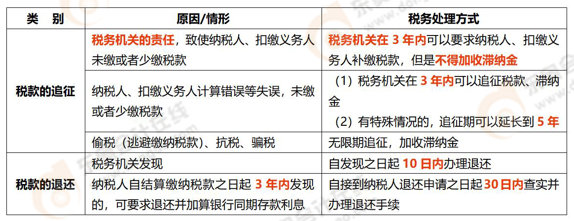 《涉稅服務(wù)實(shí)務(wù)》易錯(cuò)易混知識(shí)點(diǎn)