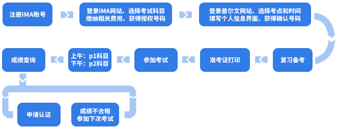 cma報(bào)名流程圖