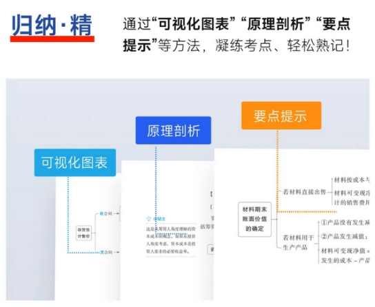 中級會計《輕一》歸納精