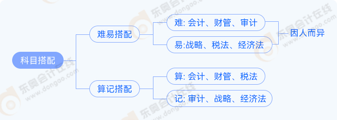 科目搭配方式