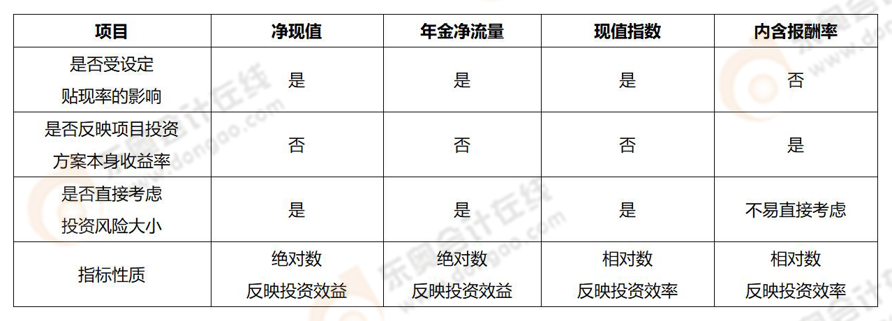 《財(cái)務(wù)與會(huì)計(jì)》易錯(cuò)易混知識(shí)點(diǎn)