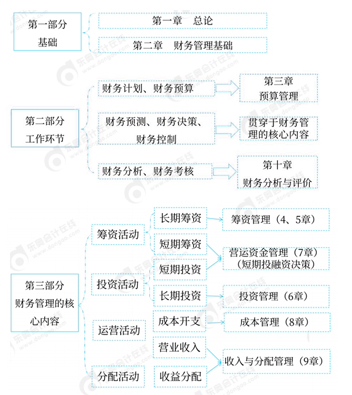 中級會計財務(wù)管理教材