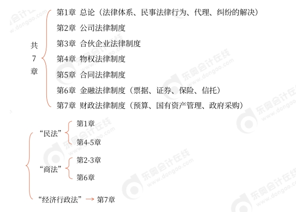 中級會計經(jīng)濟法講什么