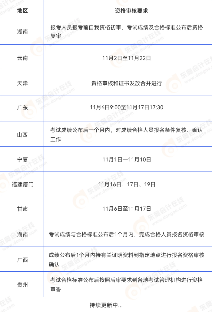 中級(jí)會(huì)計(jì)其他地區(qū)考后審核