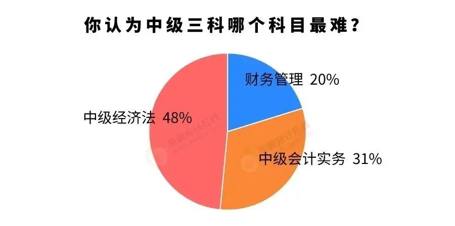 你認為中級會計三科哪個科目最難?