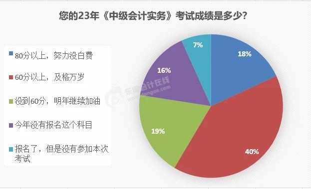 中級會計實務(wù)合格率