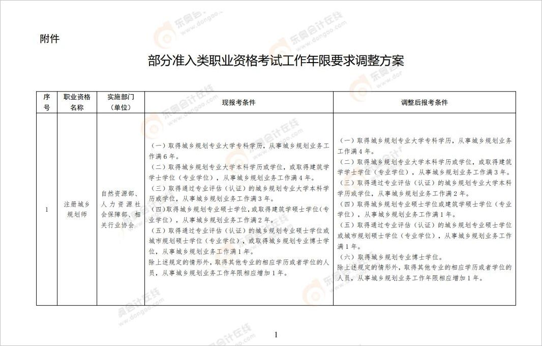 中級會計《關(guān)于降低或取消部分準(zhǔn)入類職業(yè)資格考試工作年限要求有關(guān)事項(xiàng)的通知》