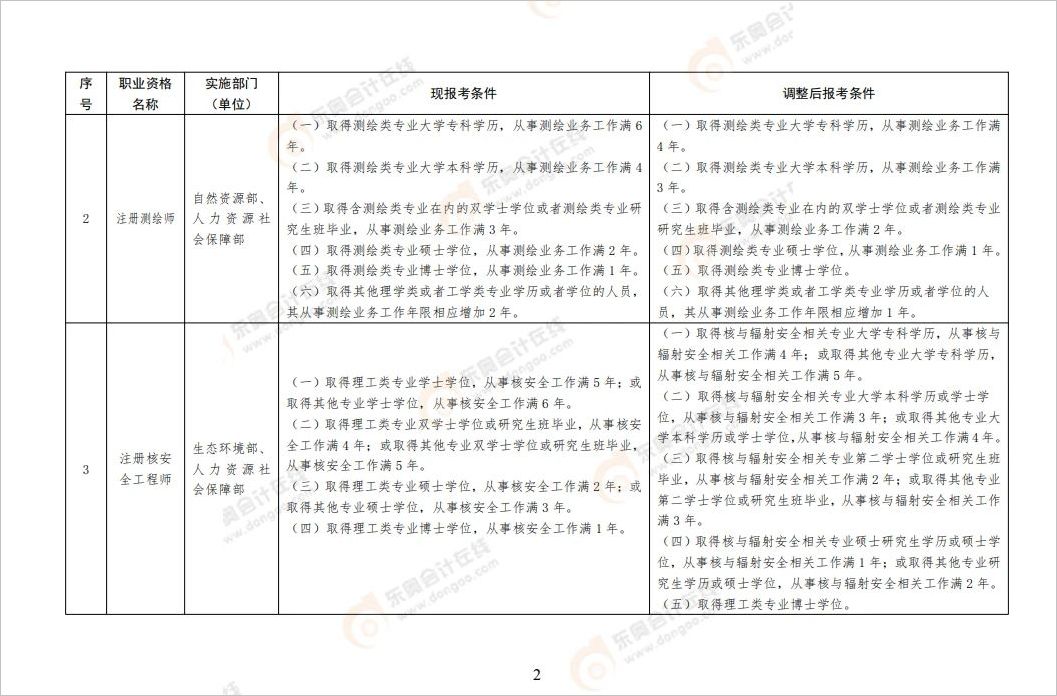 中級會計《關(guān)于降低或取消部分準(zhǔn)入類職業(yè)資格考試工作年限要求有關(guān)事項(xiàng)的通知》部分