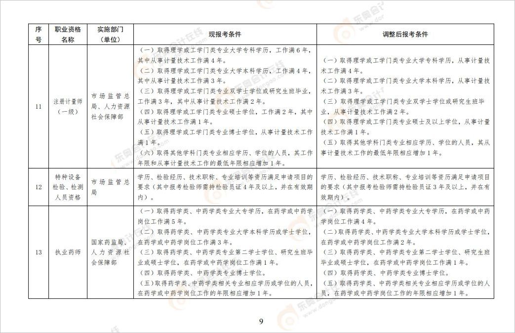 中級會計一建的報名門檻從“?？茖W(xué)歷，工作滿6年”調(diào)整為“?？茖W(xué)歷,，工作滿4年”