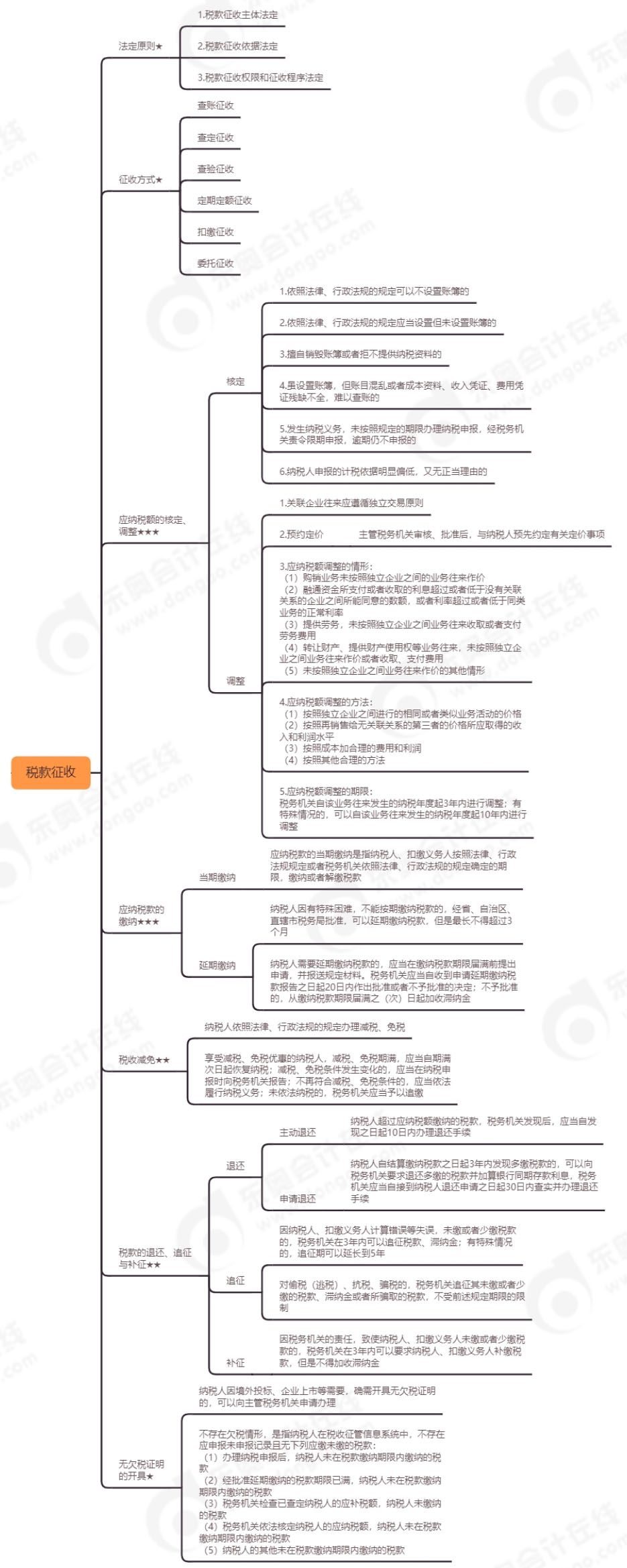 初級會計《經(jīng)濟法基礎(chǔ)》第七章思維導(dǎo)圖