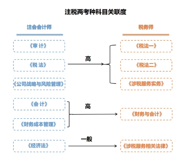 科目關(guān)聯(lián)度