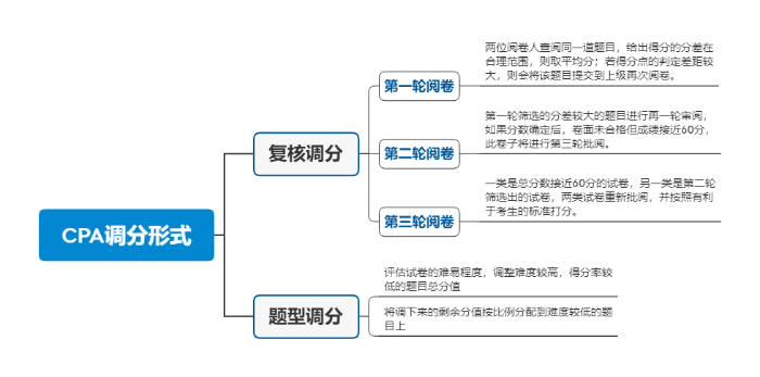 CPA調(diào)分形式