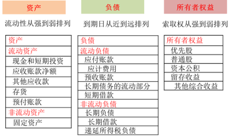 資產(chǎn)負(fù)債表