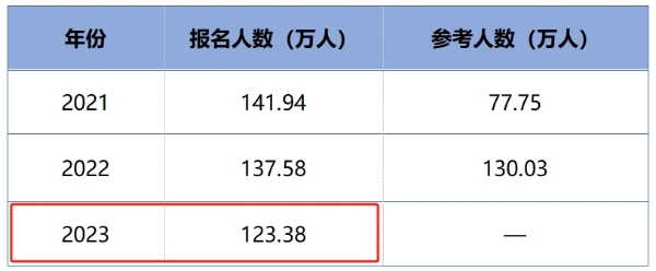 報名人數(shù)