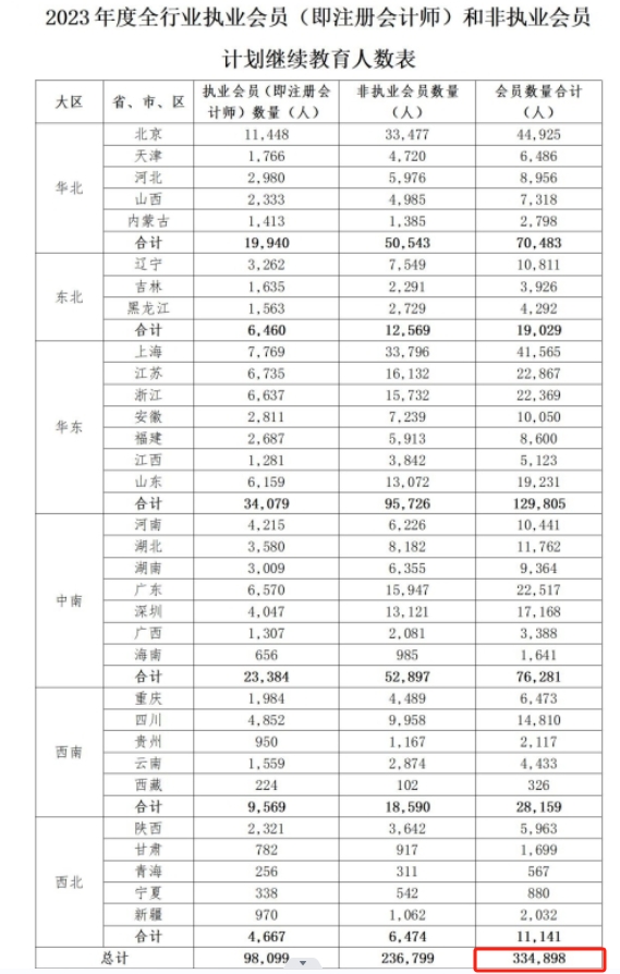 從業(yè)人數(shù)（標紅）