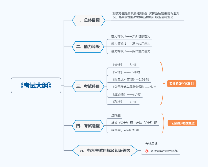 《考試大綱》