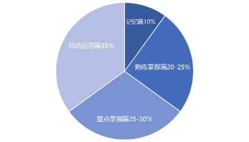 分值占比