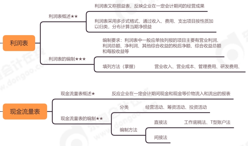 初級會計思維導圖