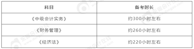 中級(jí)會(huì)計(jì)考試各科目備考時(shí)長(zhǎng)