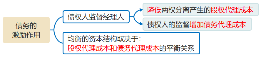 債務(wù)的激勵作用