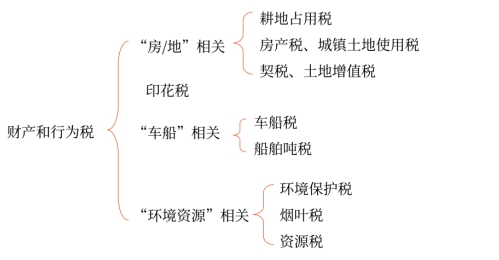 初級會計考試