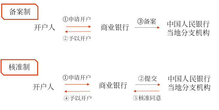 初級會計