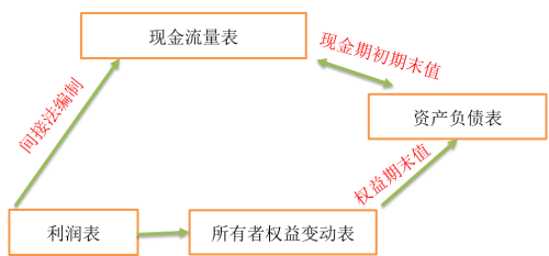 財務(wù)報表的關(guān)聯(lián)性