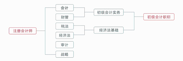 初級(jí)會(huì)計(jì)與注會(huì)科目