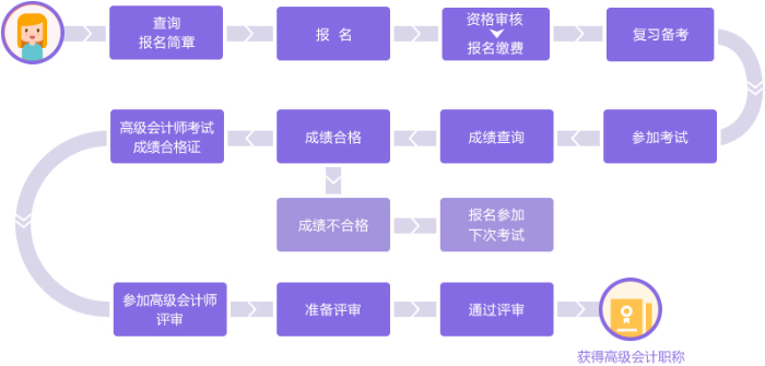 高級(jí)會(huì)計(jì)師考試流程