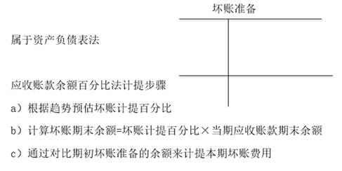 應(yīng)收賬款余額百分比法