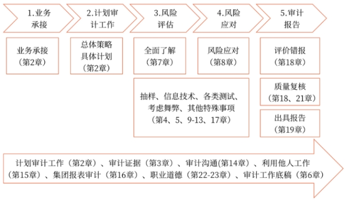 審計(jì)業(yè)務(wù)流程