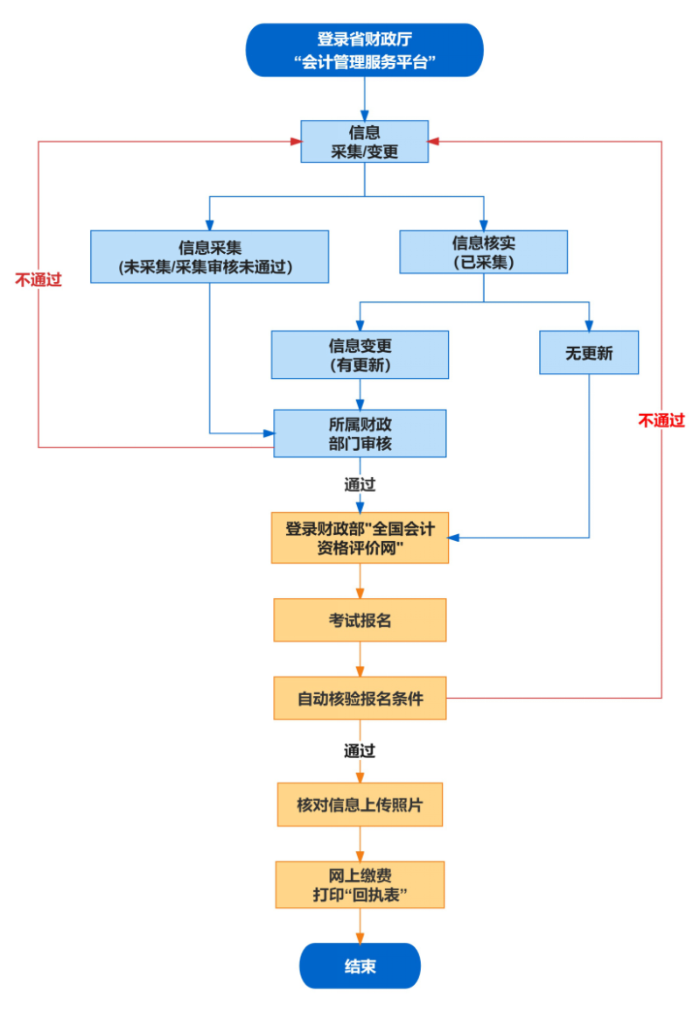 初級會計