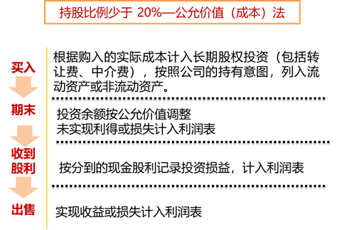 持股比例少于20%—公允價(jià)值（成本）法2